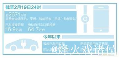 数码产品国补“满月” 超2671万名消费者参与