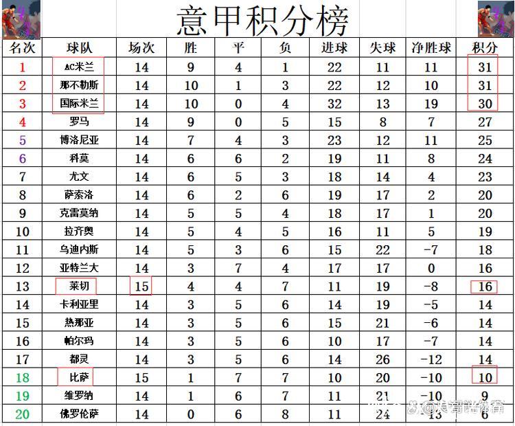 意甲最新积分战报 莱切赢保级大战 AC米兰那不勒斯国米争榜首